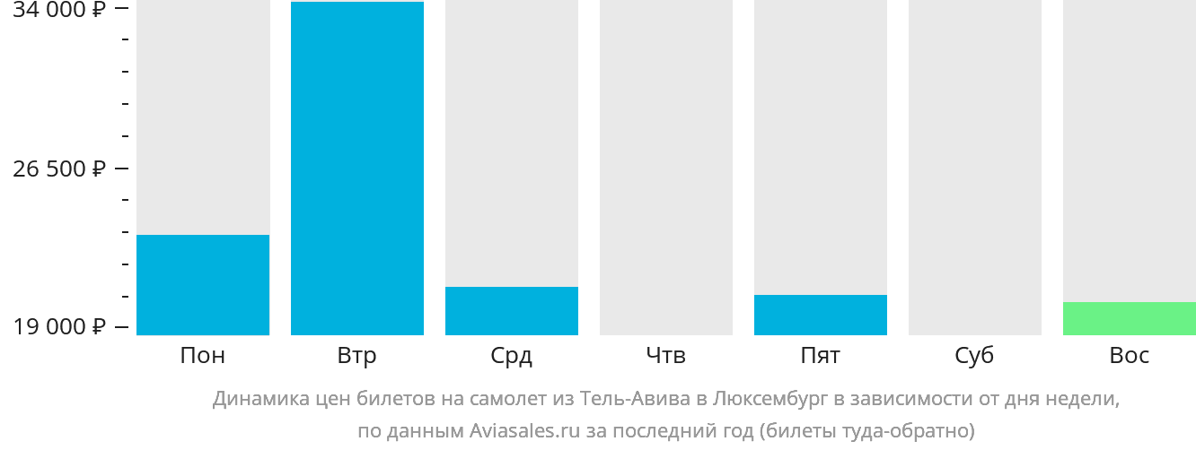 Динамика цен билетов на самолёт из Тель-Авива в Люксембург в зависимости от дня недели