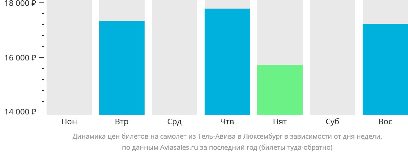 Динамика цен билетов на самолёт из Тель-Авива в Люксембург в зависимости от дня недели