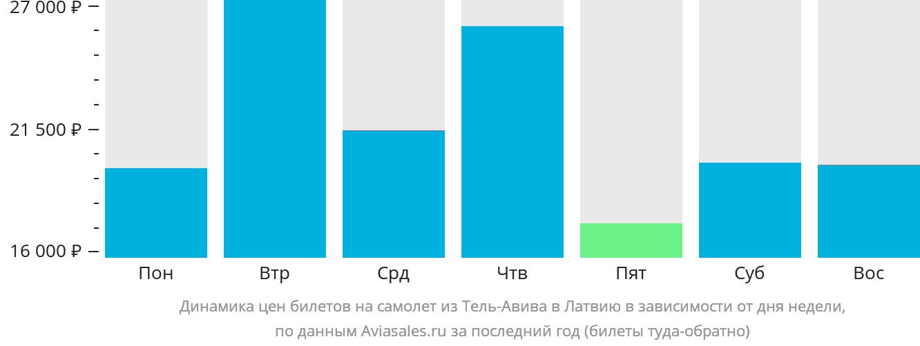 Динамика цен билетов на самолёт из Тель-Авива в Латвию в зависимости от дня недели