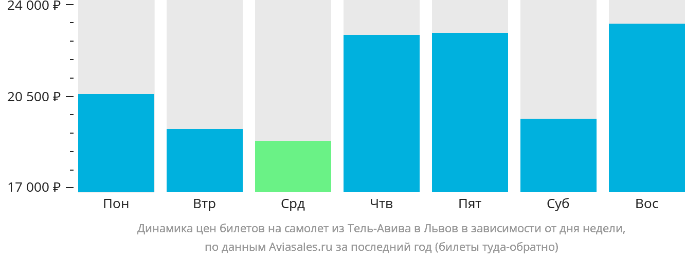 Динамика цен билетов на самолёт из Тель-Авива в Львов в зависимости от дня недели