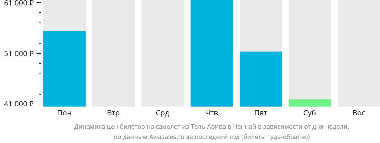 Динамика цен билетов на самолёт из Тель-Авива в Ченнай в зависимости от дня недели