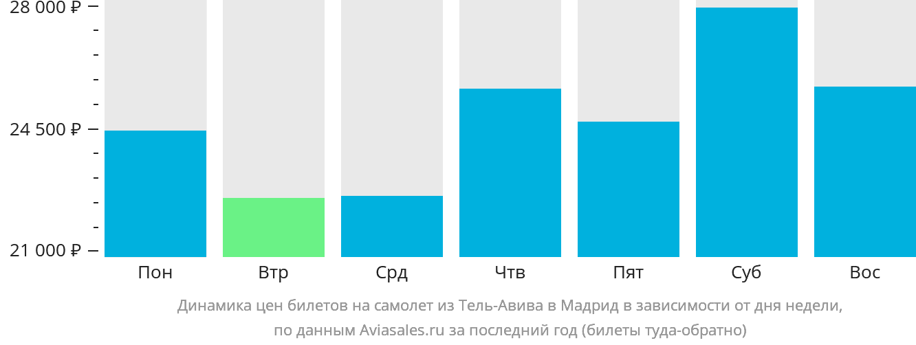Динамика цен билетов на самолёт из Тель-Авива в Мадрид в зависимости от дня недели