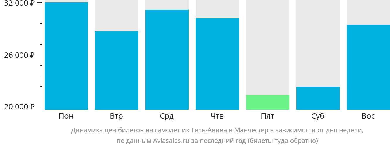 Динамика цен билетов на самолёт из Тель-Авива в Манчестер в зависимости от дня недели