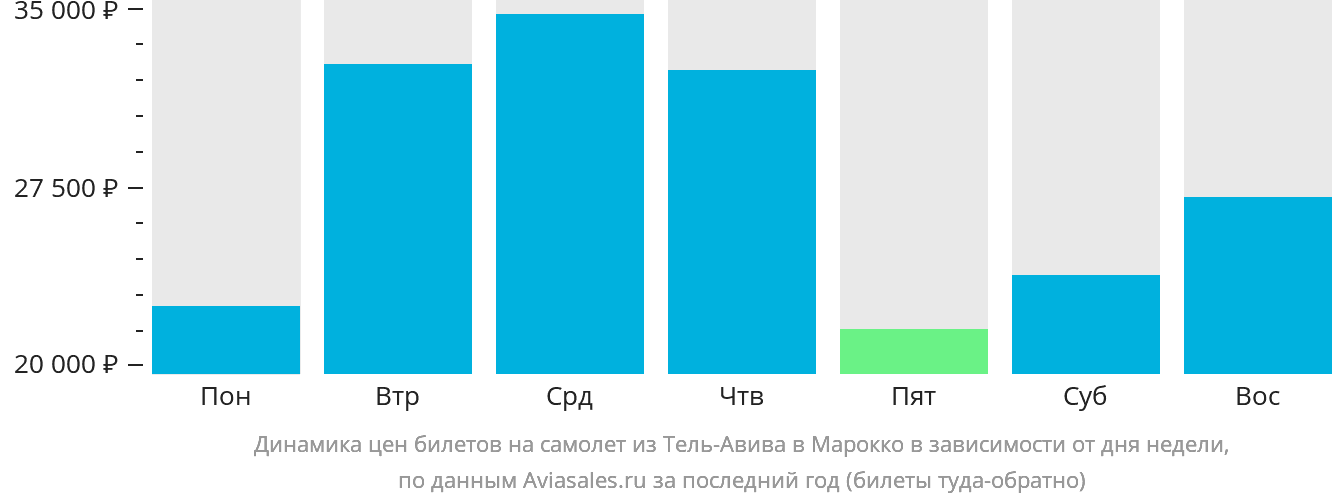 Динамика цен билетов на самолёт из Тель-Авива в Марокко в зависимости от дня недели