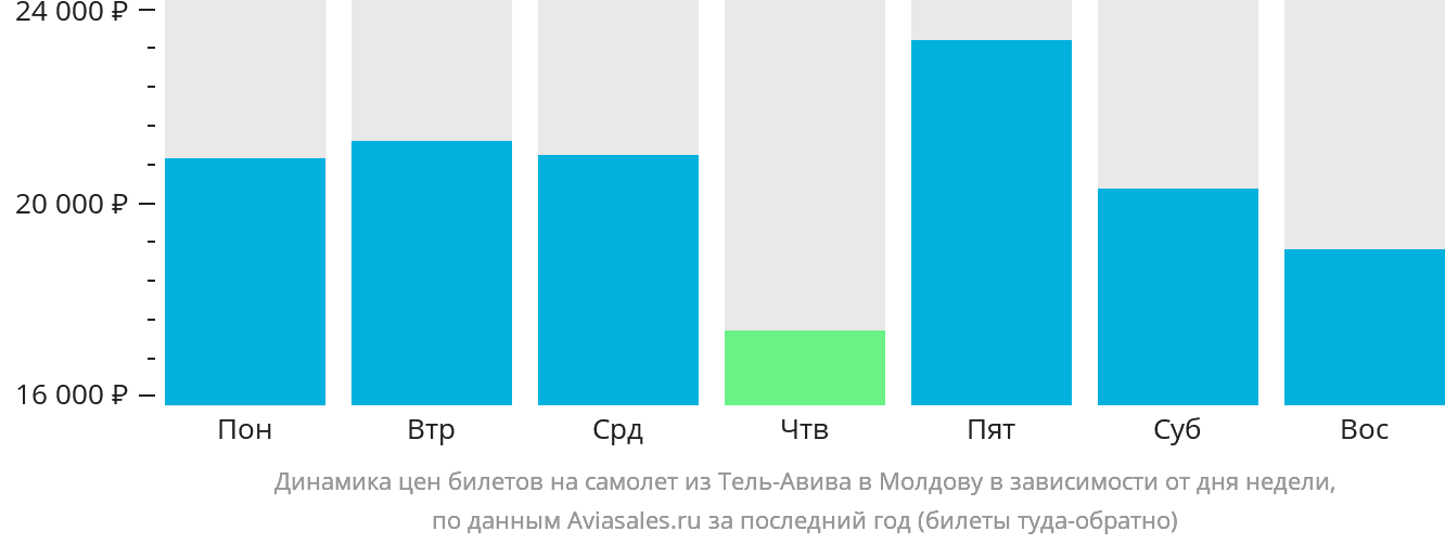 Динамика цен билетов на самолёт из Тель-Авива в Молдову в зависимости от дня недели