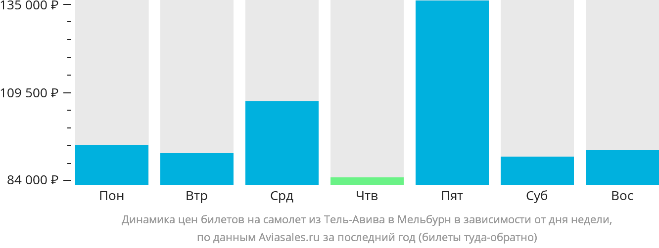 Динамика цен билетов на самолёт из Тель-Авива в Мельбурн в зависимости от дня недели