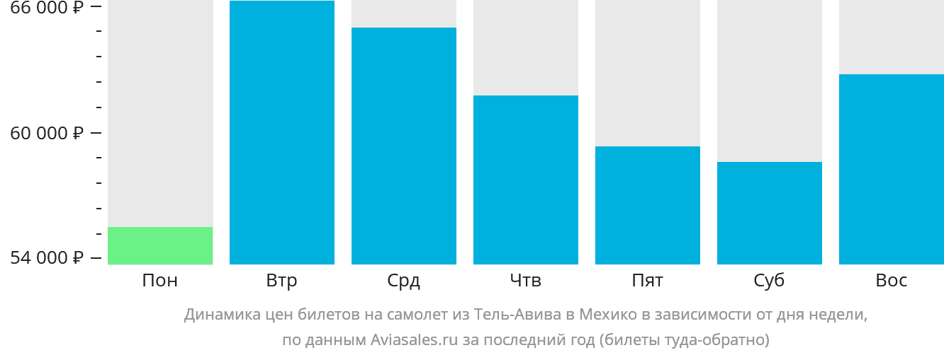 Динамика цен билетов на самолёт из Тель-Авива в Мехико в зависимости от дня недели