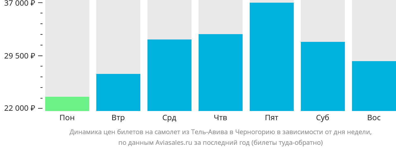 Динамика цен билетов на самолёт из Тель-Авива в Черногорию в зависимости от дня недели