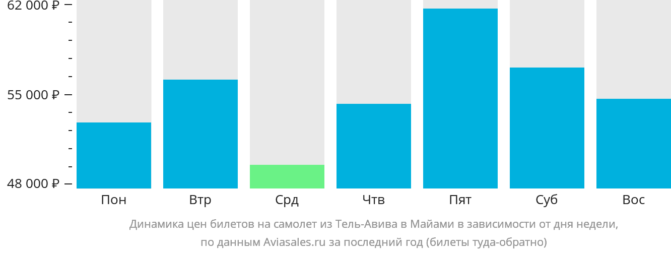Динамика цен билетов на самолёт из Тель-Авива в Майами в зависимости от дня недели