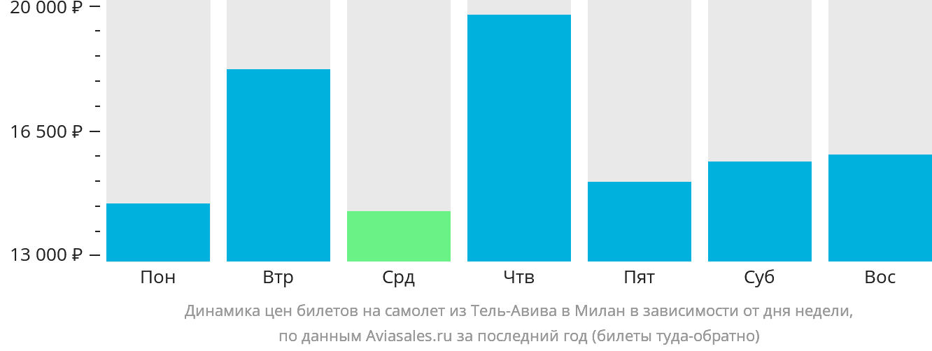 Динамика цен билетов на самолёт из Тель-Авива в Милан в зависимости от дня недели