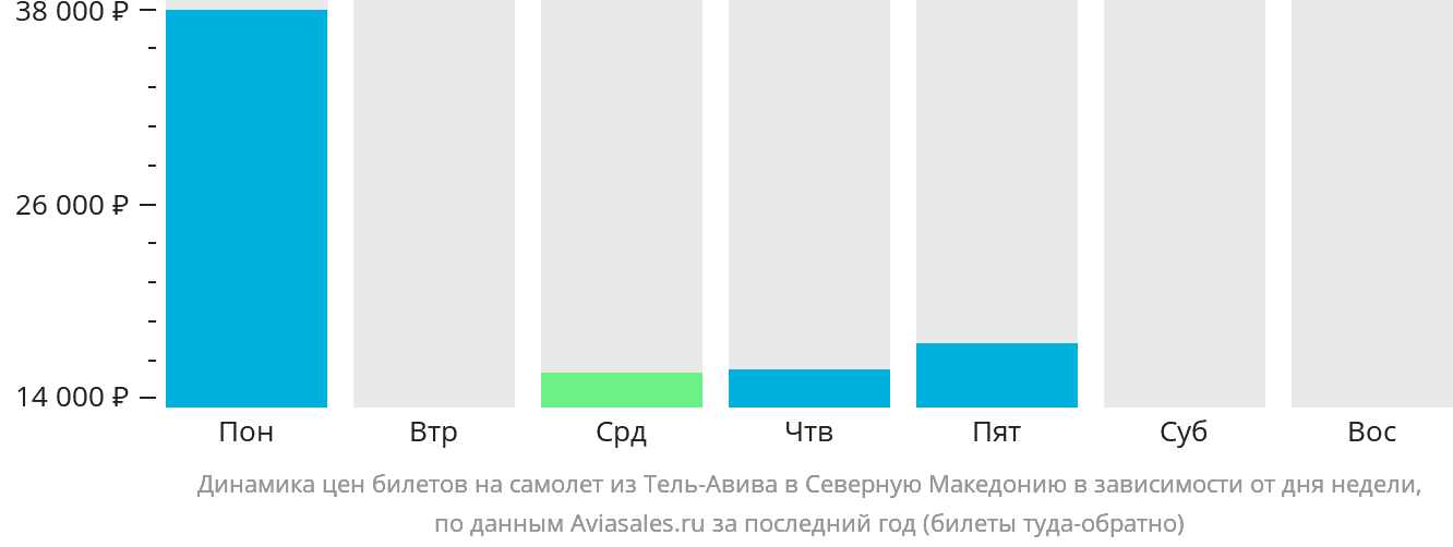 Динамика цен билетов на самолёт из Тель-Авива в Северную Македонию в зависимости от дня недели