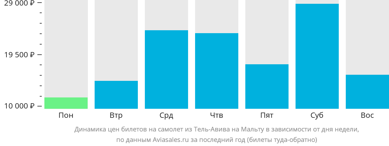 Динамика цен билетов на самолёт из Тель-Авива на Мальту в зависимости от дня недели