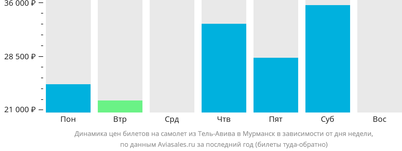 Динамика цен билетов на самолёт из Тель-Авива в Мурманск в зависимости от дня недели