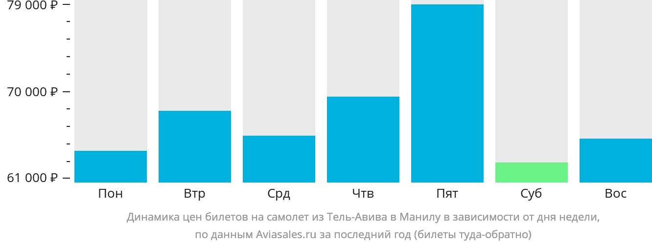 Динамика цен билетов на самолёт из Тель-Авива в Манилу в зависимости от дня недели