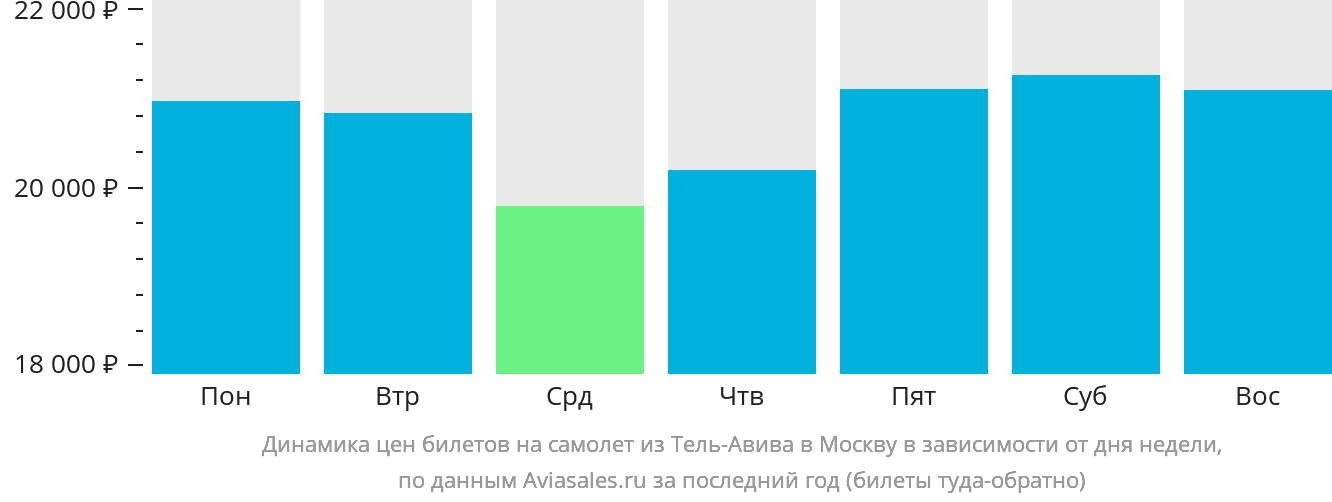 Динамика цен билетов на самолёт из Тель-Авива в Москву в зависимости от дня недели