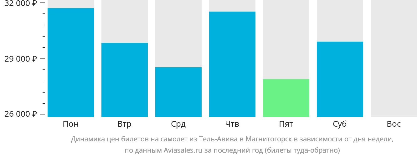 Динамика цен билетов на самолёт из Тель-Авива в Магнитогорск в зависимости от дня недели