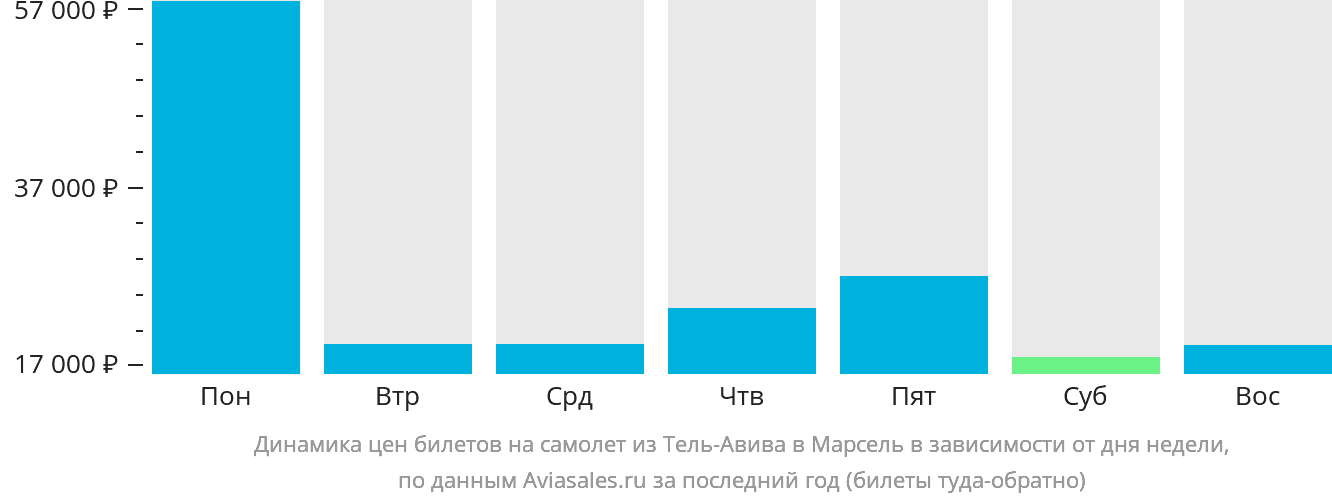 Динамика цен билетов на самолёт из Тель-Авива в Марсель в зависимости от дня недели