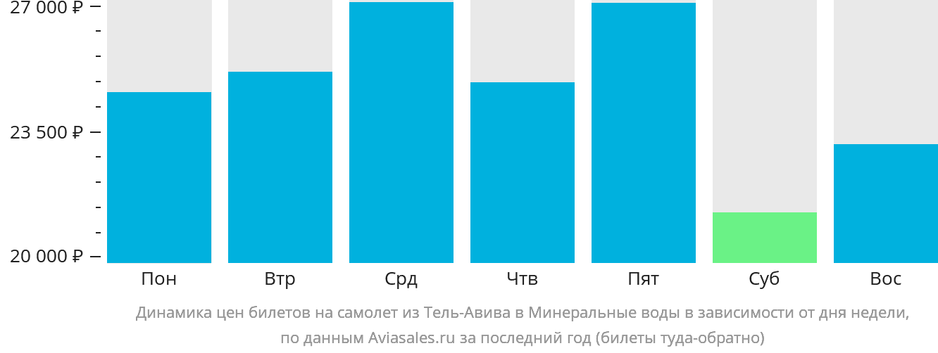 Динамика цен билетов на самолёт из Тель-Авива в Минеральные Воды в зависимости от дня недели