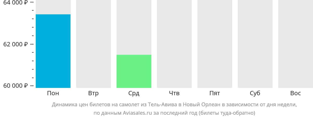 Динамика цен билетов на самолёт из Тель-Авива в Новый Орлеан в зависимости от дня недели