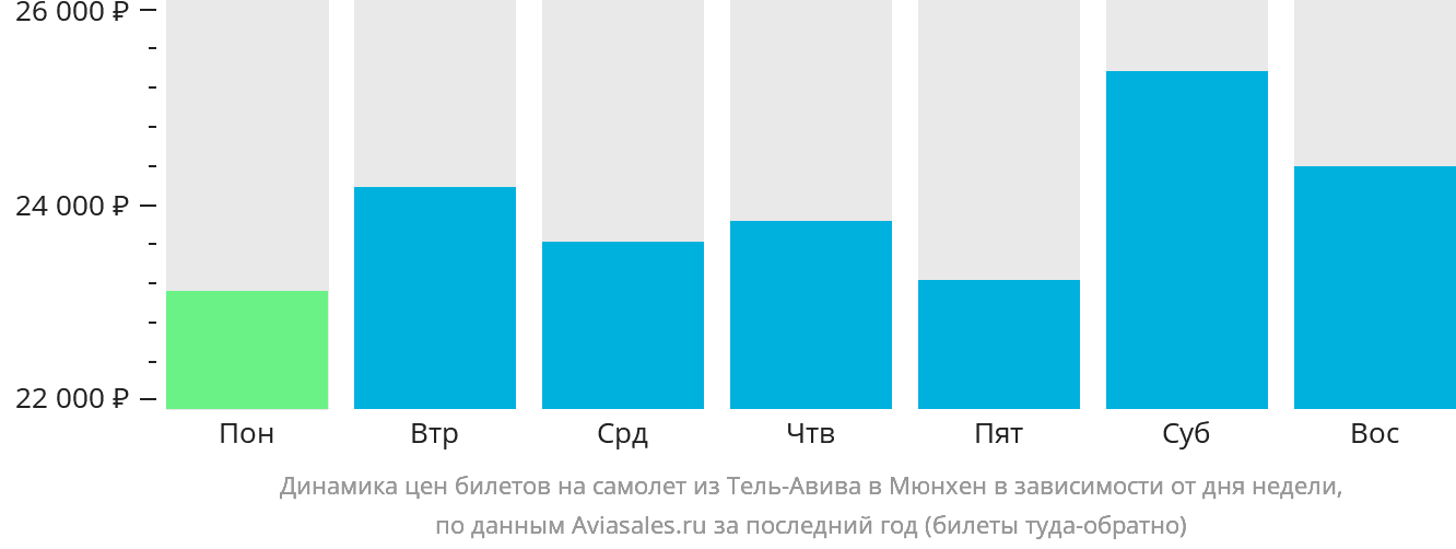 Динамика цен билетов на самолёт из Тель-Авива в Мюнхен в зависимости от дня недели