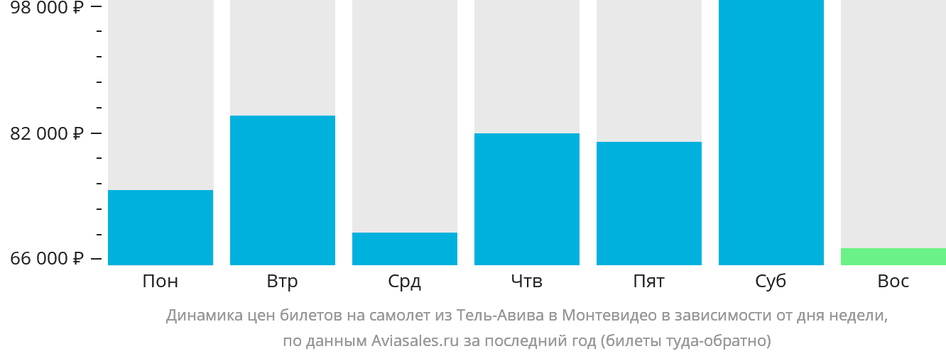 Динамика цен билетов на самолёт из Тель-Авива в Монтевидео в зависимости от дня недели