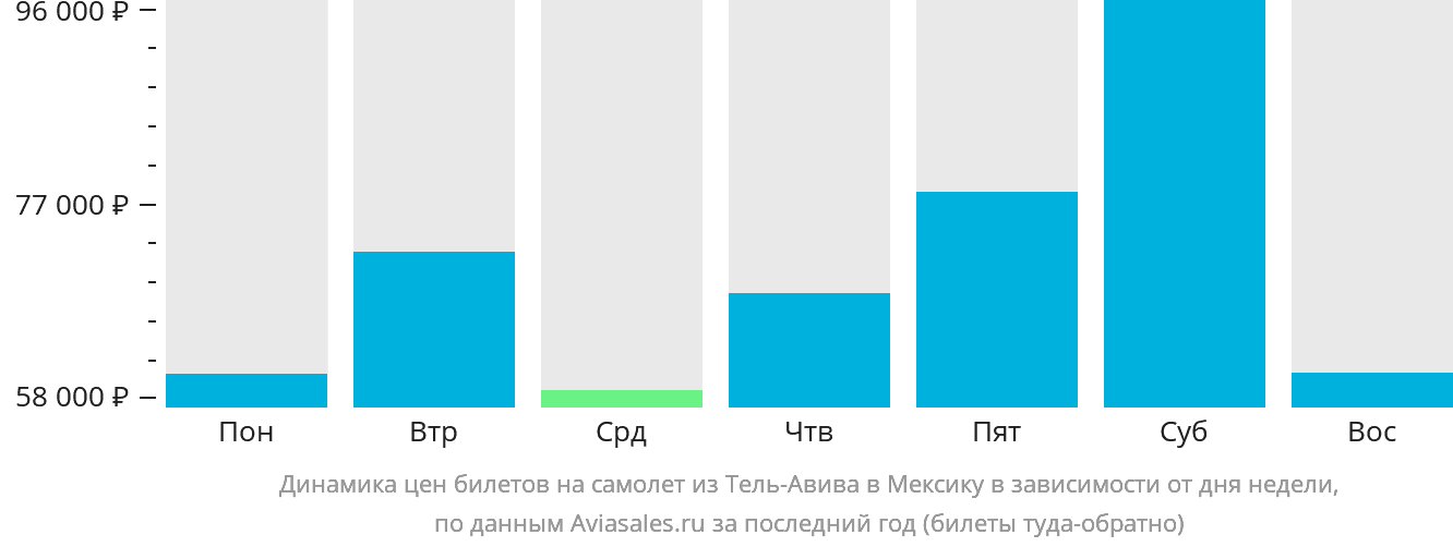 Динамика цен билетов на самолёт из Тель-Авива в Мексику в зависимости от дня недели