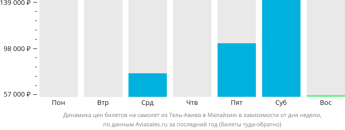 Динамика цен билетов на самолёт из Тель-Авива в Малайзию в зависимости от дня недели