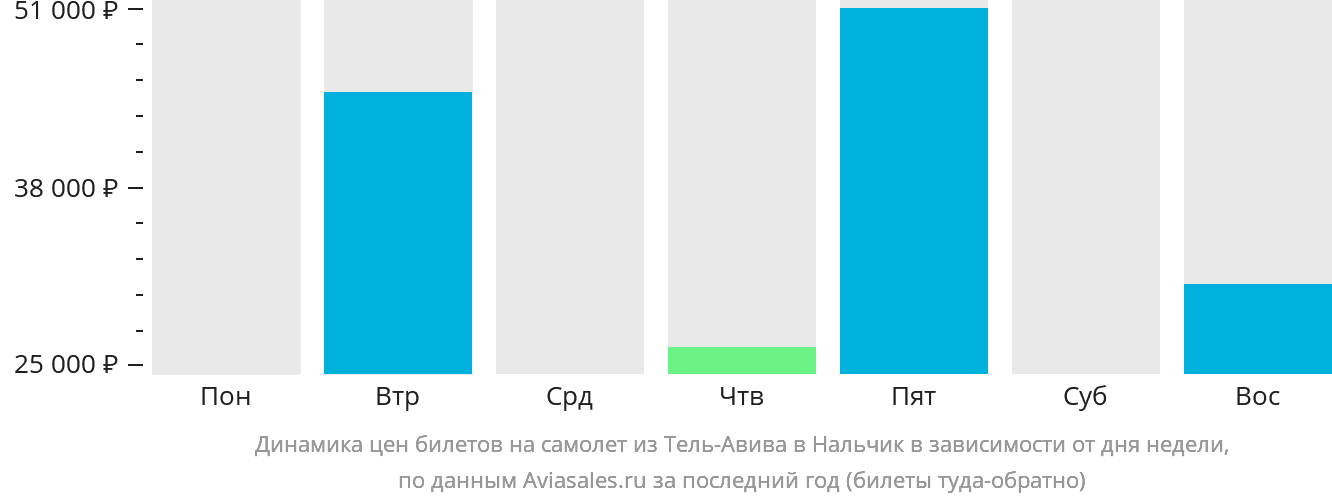 Динамика цен билетов на самолёт из Тель-Авива в Нальчик в зависимости от дня недели