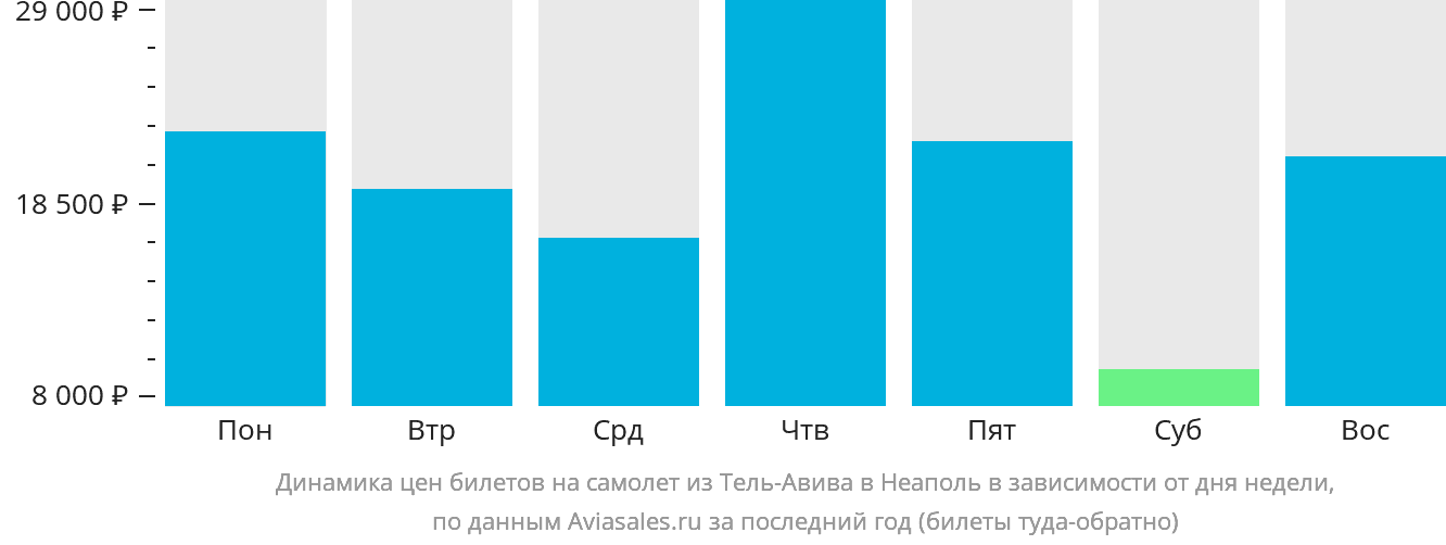 Динамика цен билетов на самолёт из Тель-Авива в Неаполь в зависимости от дня недели
