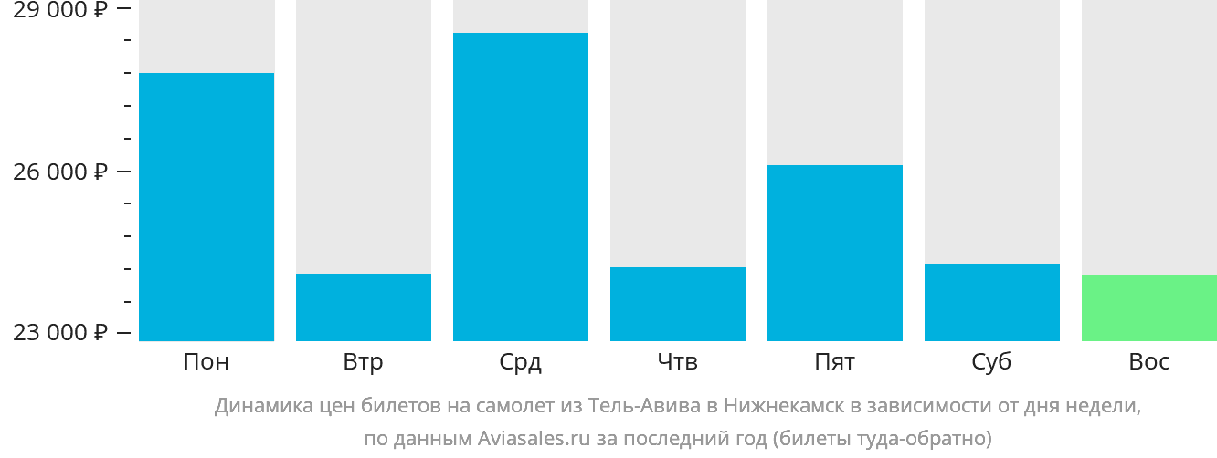 Динамика цен билетов на самолёт из Тель-Авива в Набережные Челны (Нижнекамск) в зависимости от дня недели