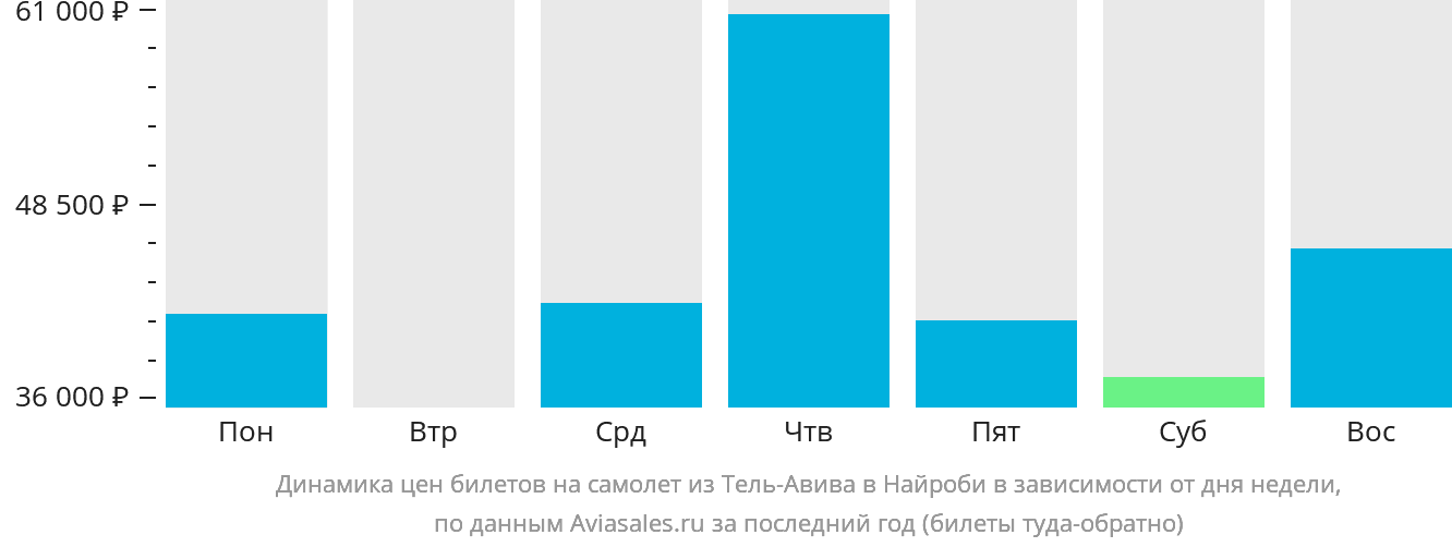 Динамика цен билетов на самолёт из Тель-Авива в Найроби в зависимости от дня недели