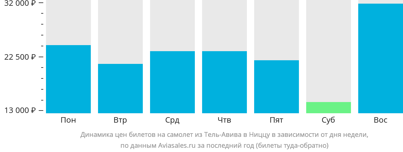 Динамика цен билетов на самолёт из Тель-Авива в Ниццу в зависимости от дня недели