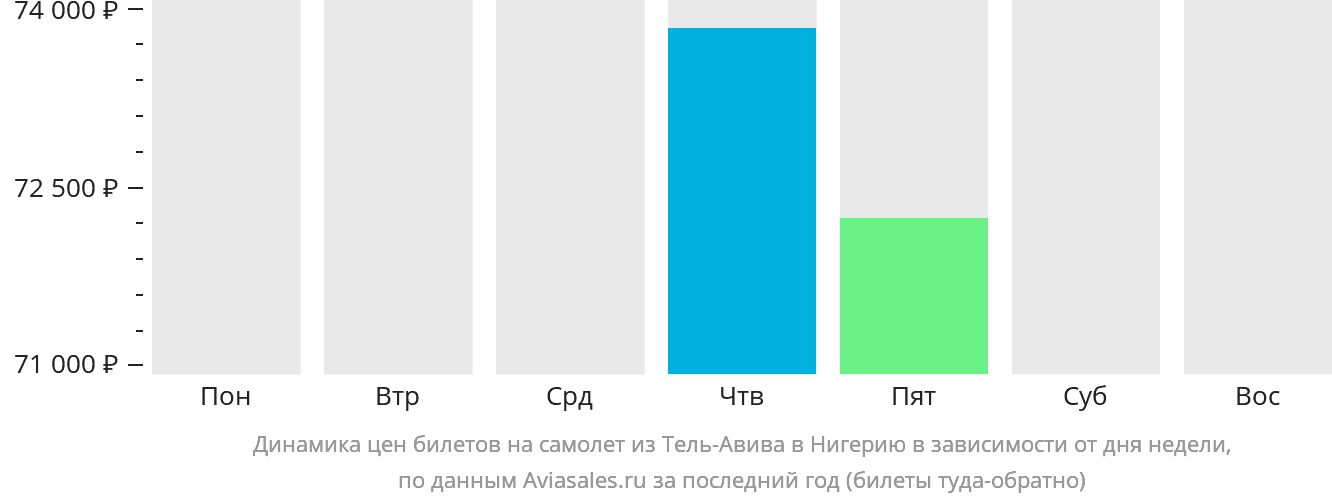 Динамика цен билетов на самолёт из Тель-Авива в Нигерию в зависимости от дня недели