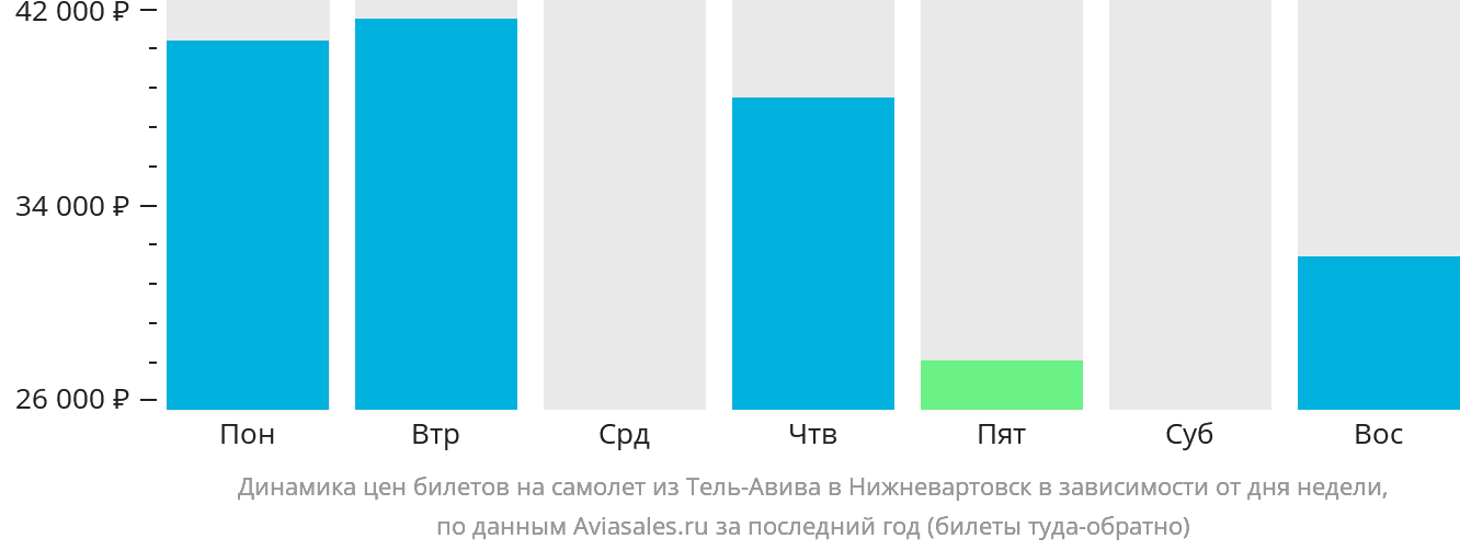 Динамика цен билетов на самолёт из Тель-Авива в Нижневартовск в зависимости от дня недели