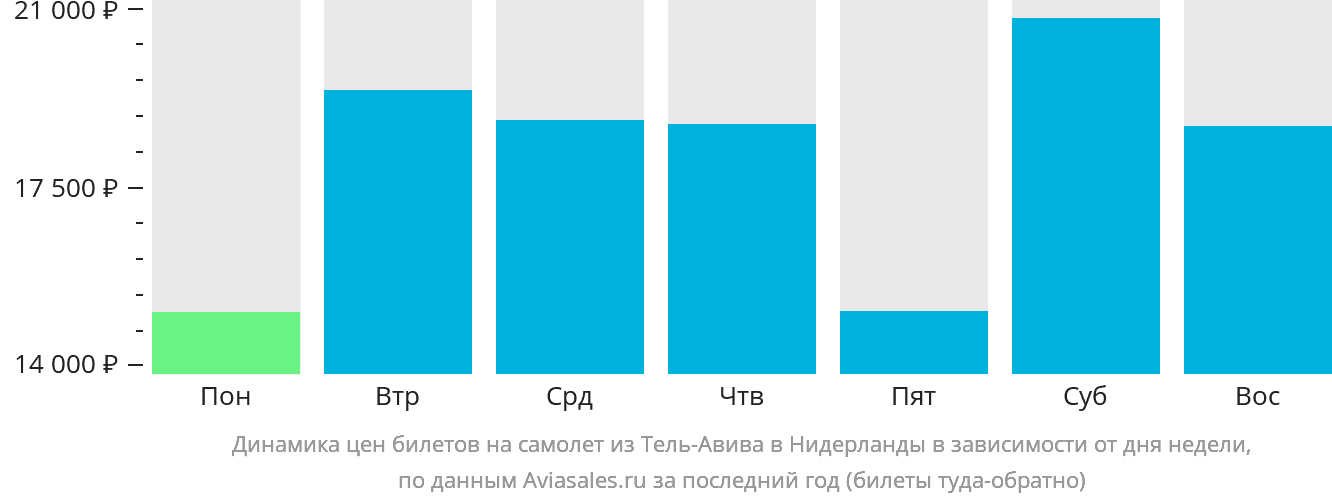 Динамика цен билетов на самолёт из Тель-Авива в Нидерланды в зависимости от дня недели
