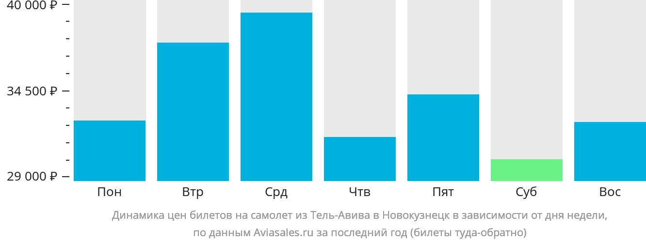 Динамика цен билетов на самолёт из Тель-Авива в Новокузнецк в зависимости от дня недели