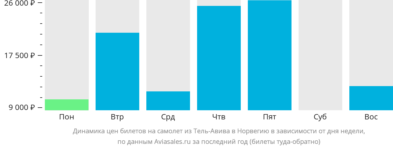 Динамика цен билетов на самолёт из Тель-Авива в Норвегию в зависимости от дня недели