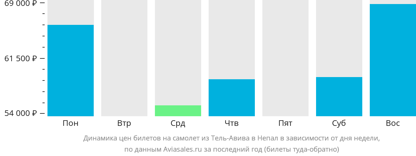 Динамика цен билетов на самолёт из Тель-Авива в Непал в зависимости от дня недели