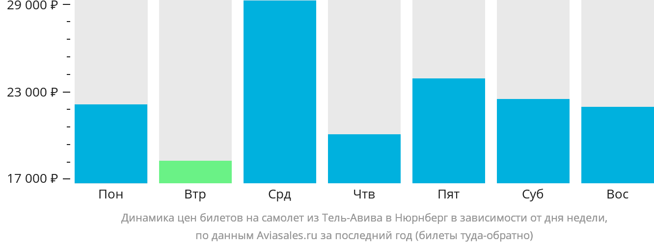 Динамика цен билетов на самолёт из Тель-Авива в Нюрнберг в зависимости от дня недели