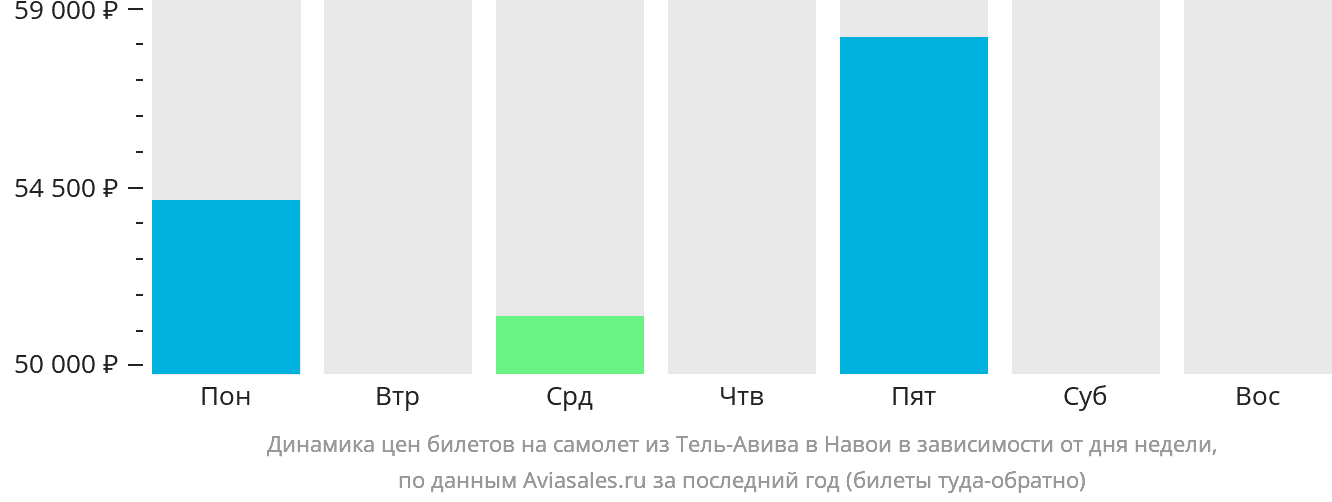 Динамика цен билетов на самолёт из Тель-Авива в Навои в зависимости от дня недели