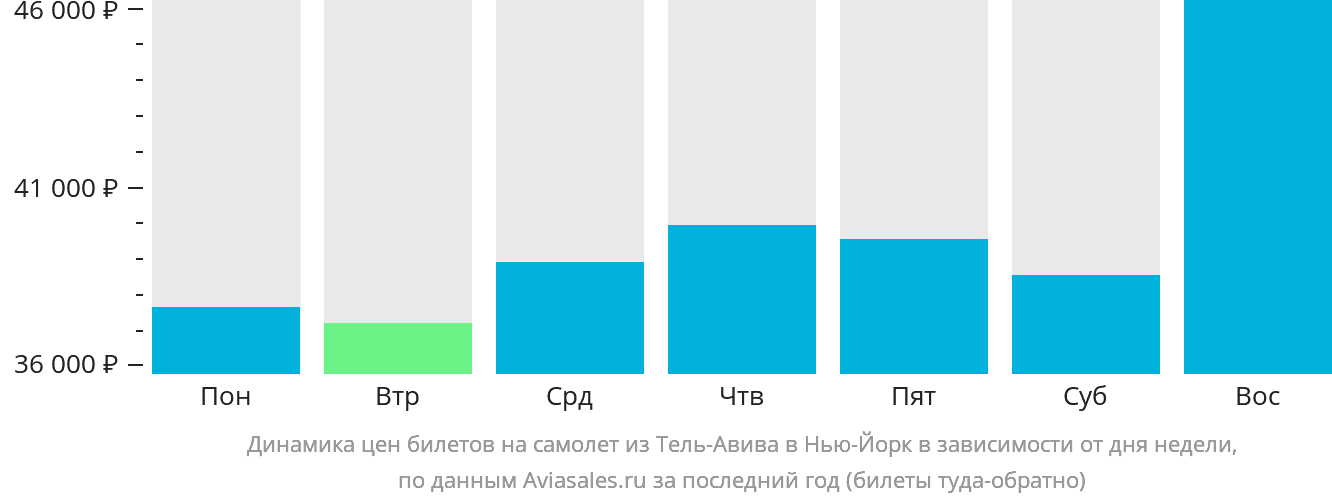 Динамика цен билетов на самолёт из Тель-Авива в Нью-Йорк в зависимости от дня недели