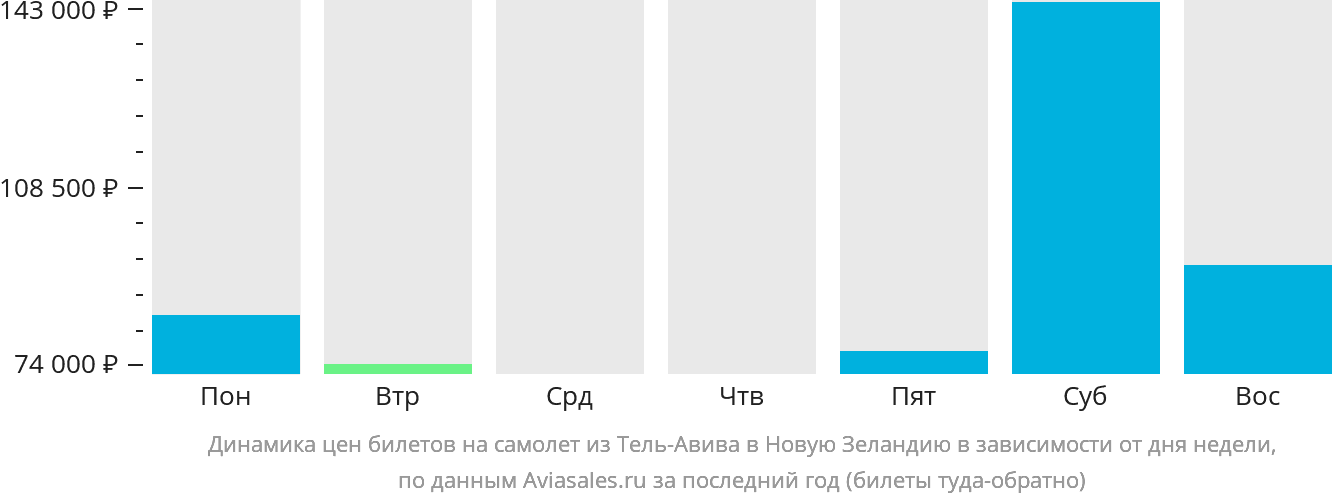 Динамика цен билетов на самолёт из Тель-Авива в Новую Зеландию в зависимости от дня недели