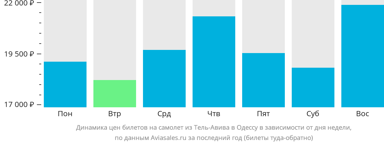 Динамика цен билетов на самолёт из Тель-Авива в Одессу в зависимости от дня недели