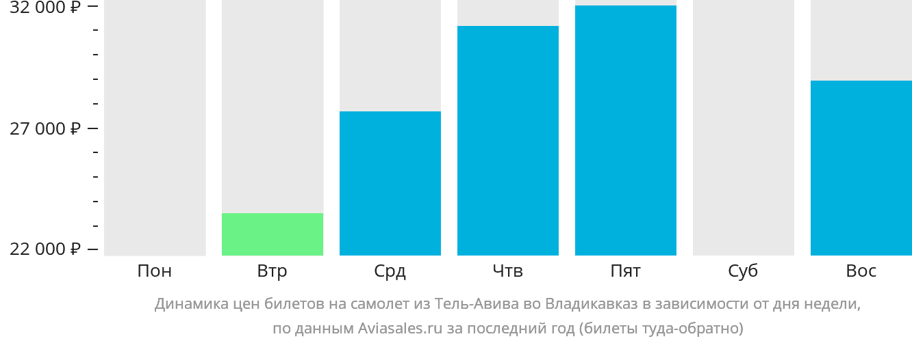 Динамика цен билетов на самолёт из Тель-Авива во Владикавказ в зависимости от дня недели