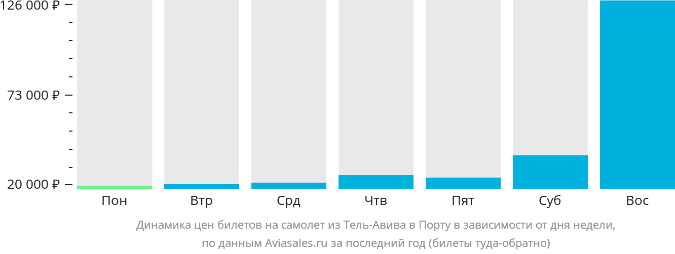 Динамика цен билетов на самолёт из Тель-Авива в Порту в зависимости от дня недели