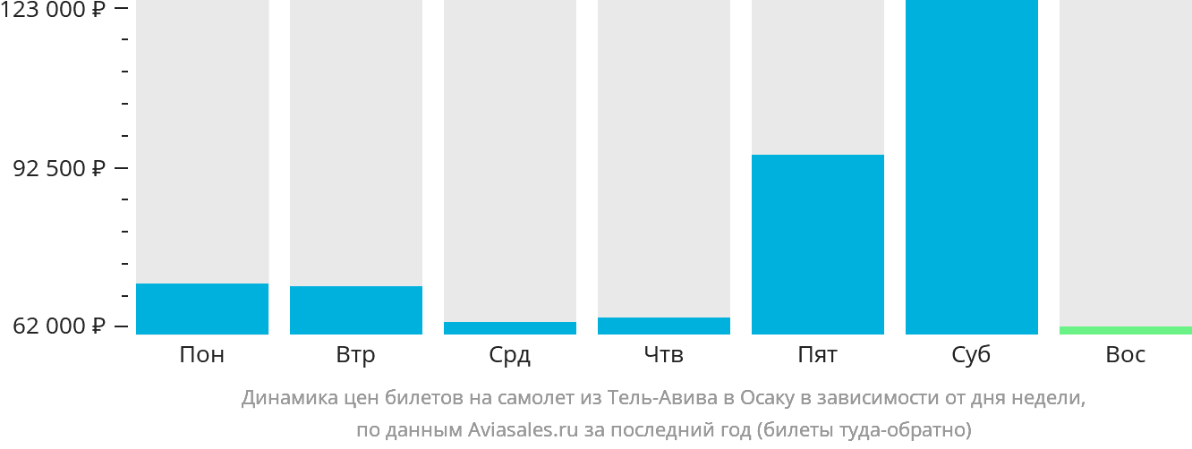 Динамика цен билетов на самолёт из Тель-Авива в Осаку в зависимости от дня недели