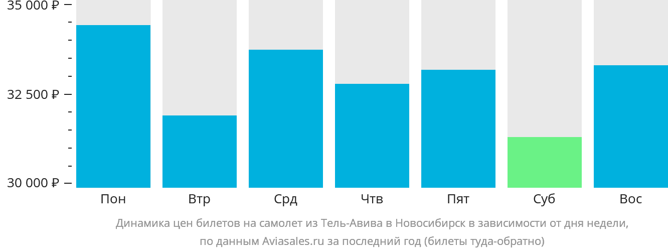 Динамика цен билетов на самолёт из Тель-Авива в Новосибирск в зависимости от дня недели