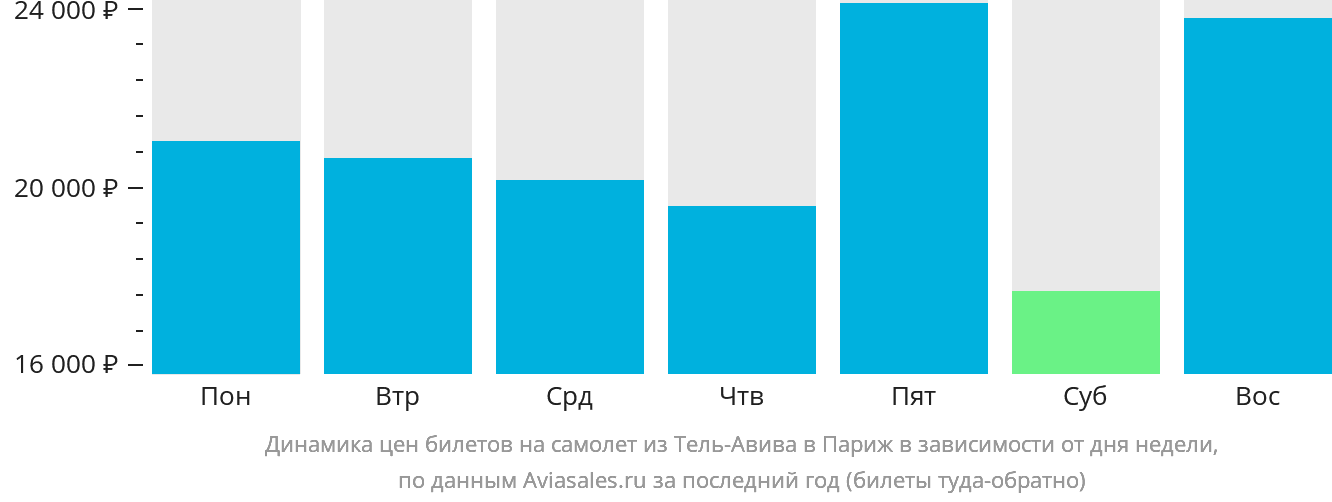 Динамика цен билетов на самолёт из Тель-Авива в Париж в зависимости от дня недели