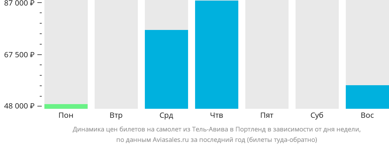 Динамика цен билетов на самолёт из Тель-Авива в Портленд в зависимости от дня недели