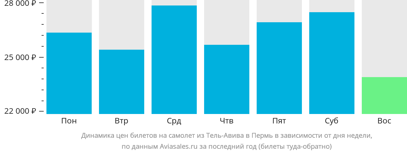 Динамика цен билетов на самолёт из Тель-Авива в Пермь в зависимости от дня недели